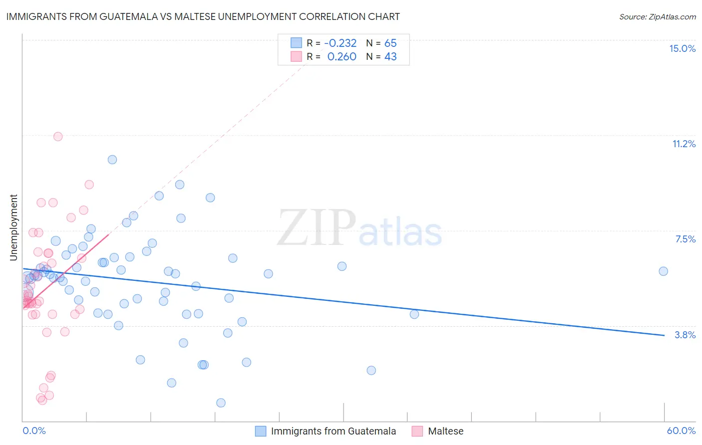 Immigrants from Guatemala vs Maltese Unemployment
