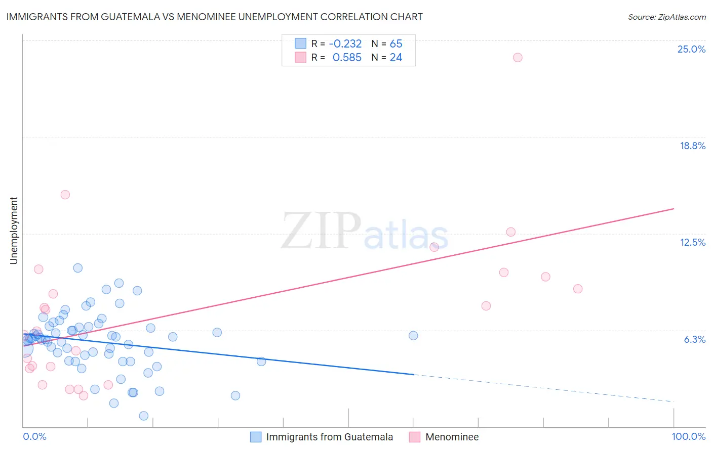 Immigrants from Guatemala vs Menominee Unemployment