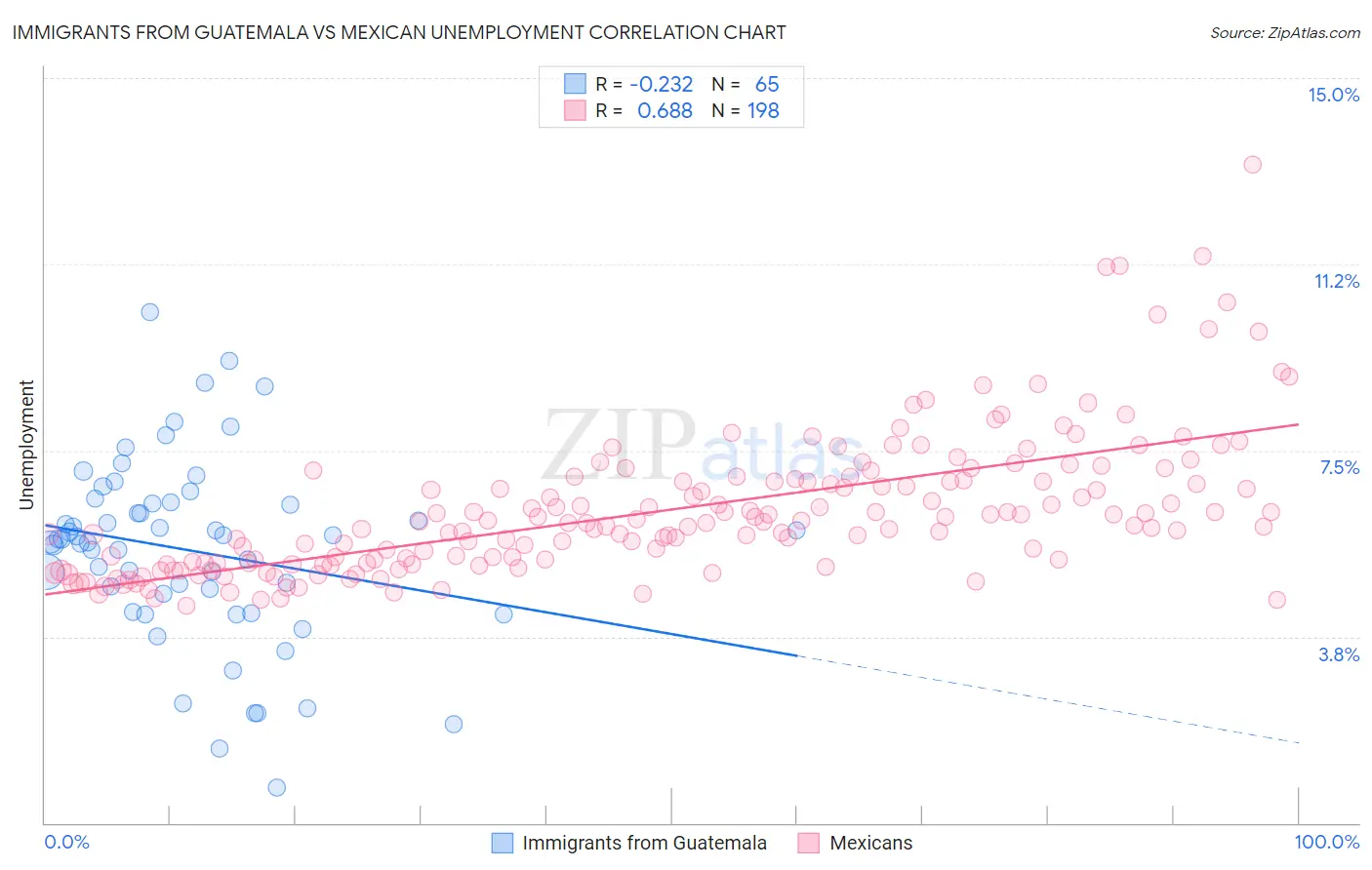 Immigrants from Guatemala vs Mexican Unemployment