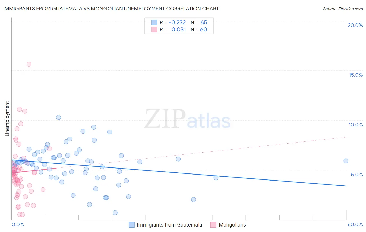 Immigrants from Guatemala vs Mongolian Unemployment