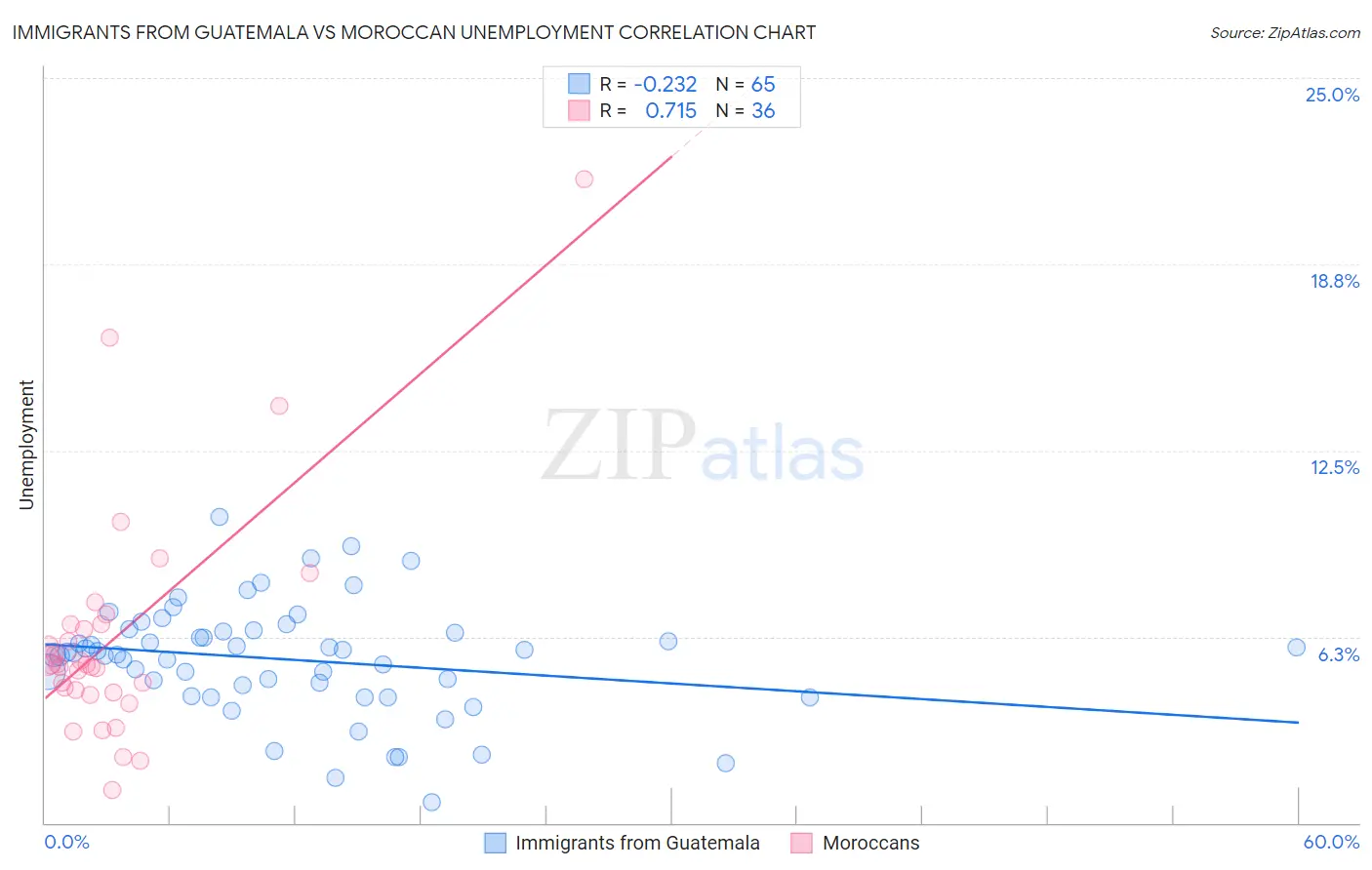 Immigrants from Guatemala vs Moroccan Unemployment