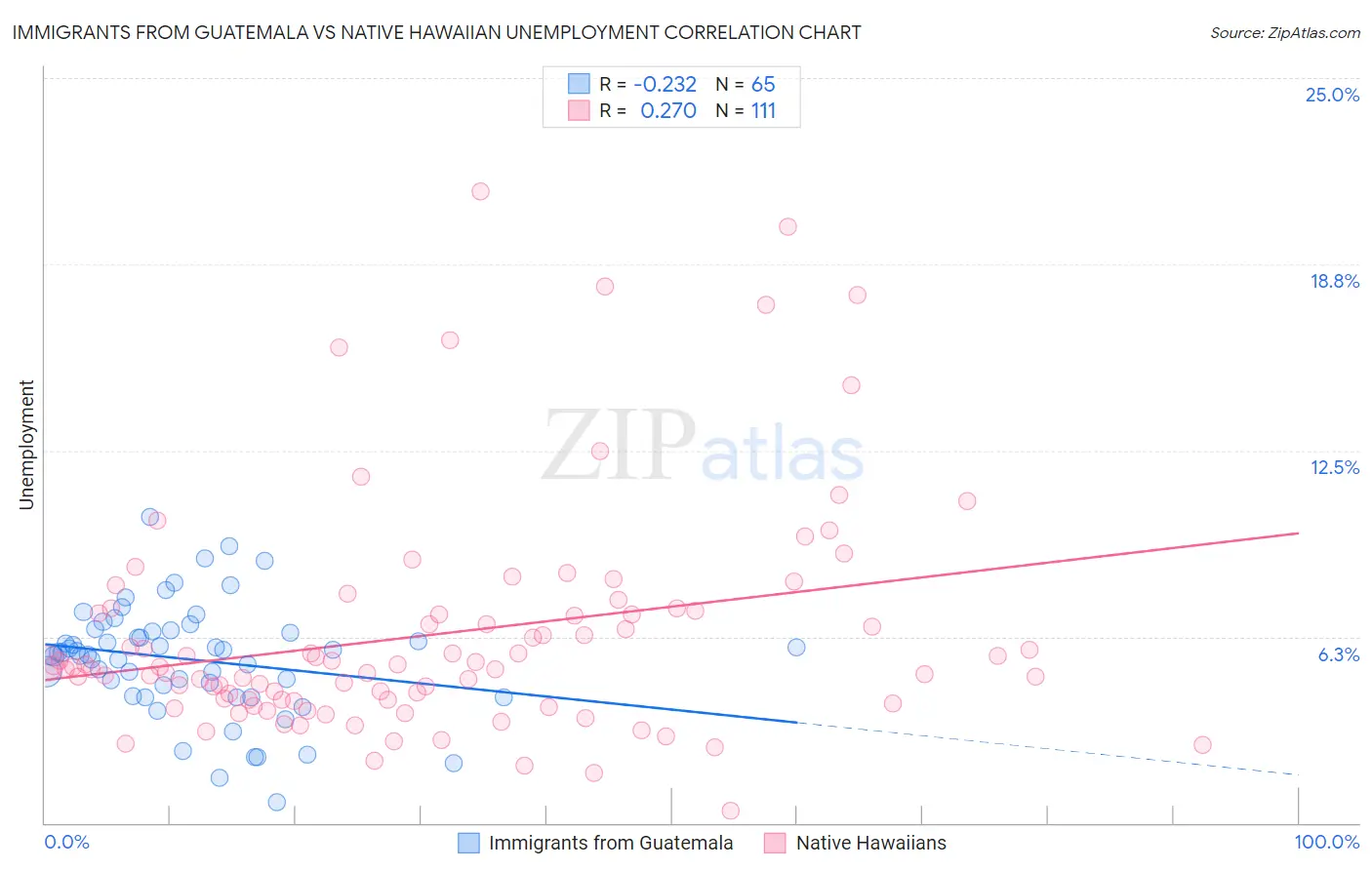 Immigrants from Guatemala vs Native Hawaiian Unemployment