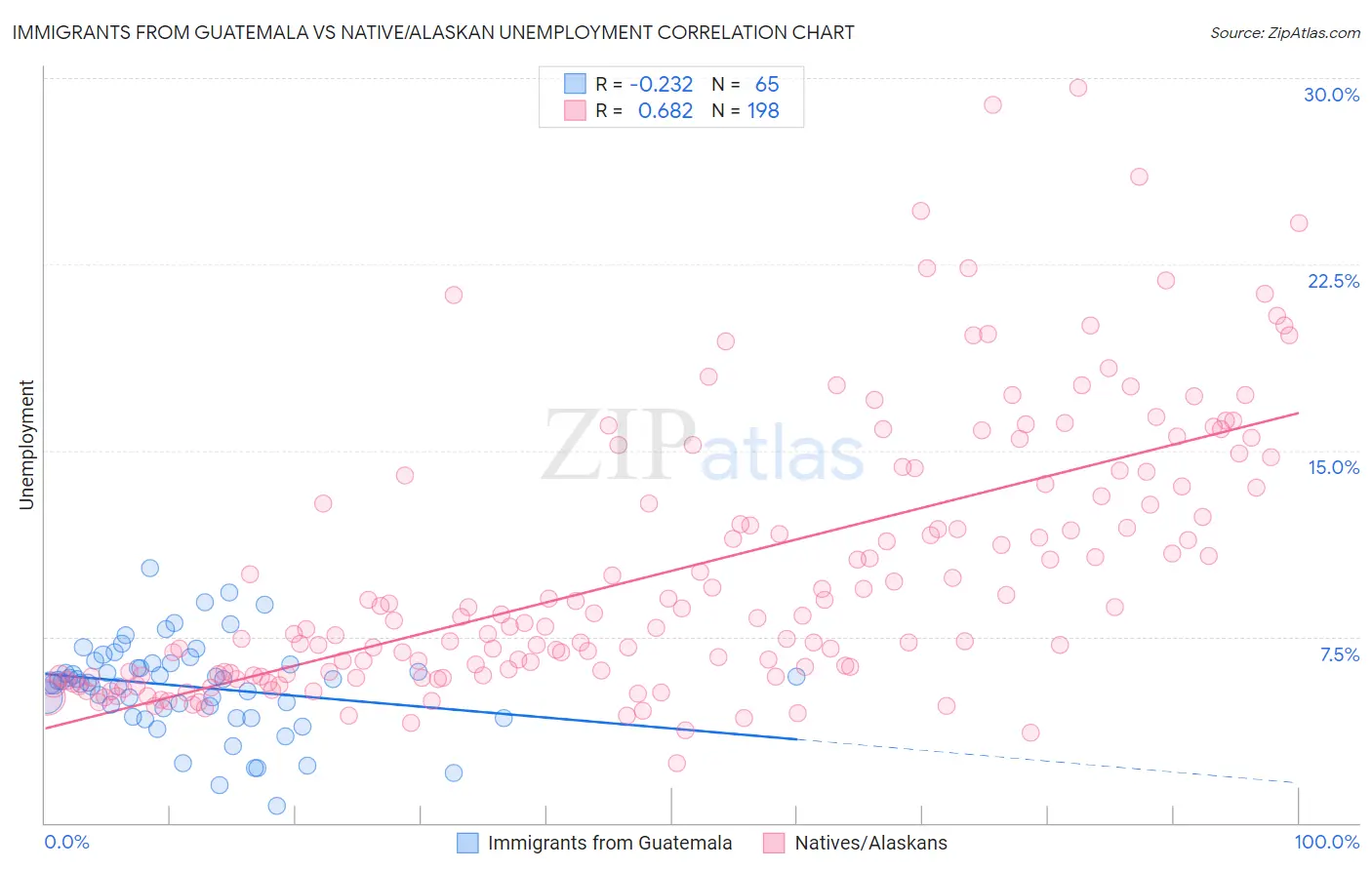 Immigrants from Guatemala vs Native/Alaskan Unemployment