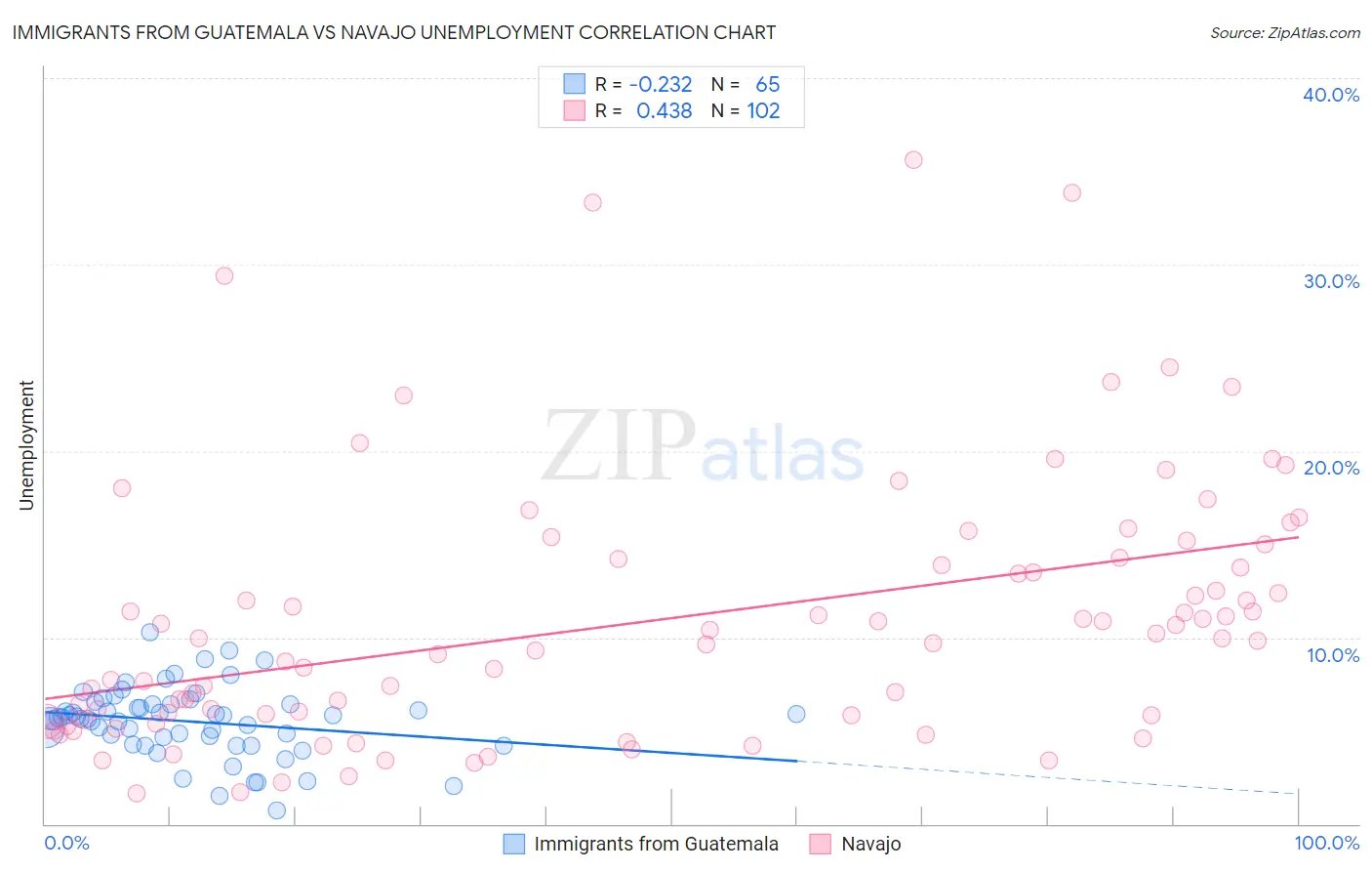 Immigrants from Guatemala vs Navajo Unemployment