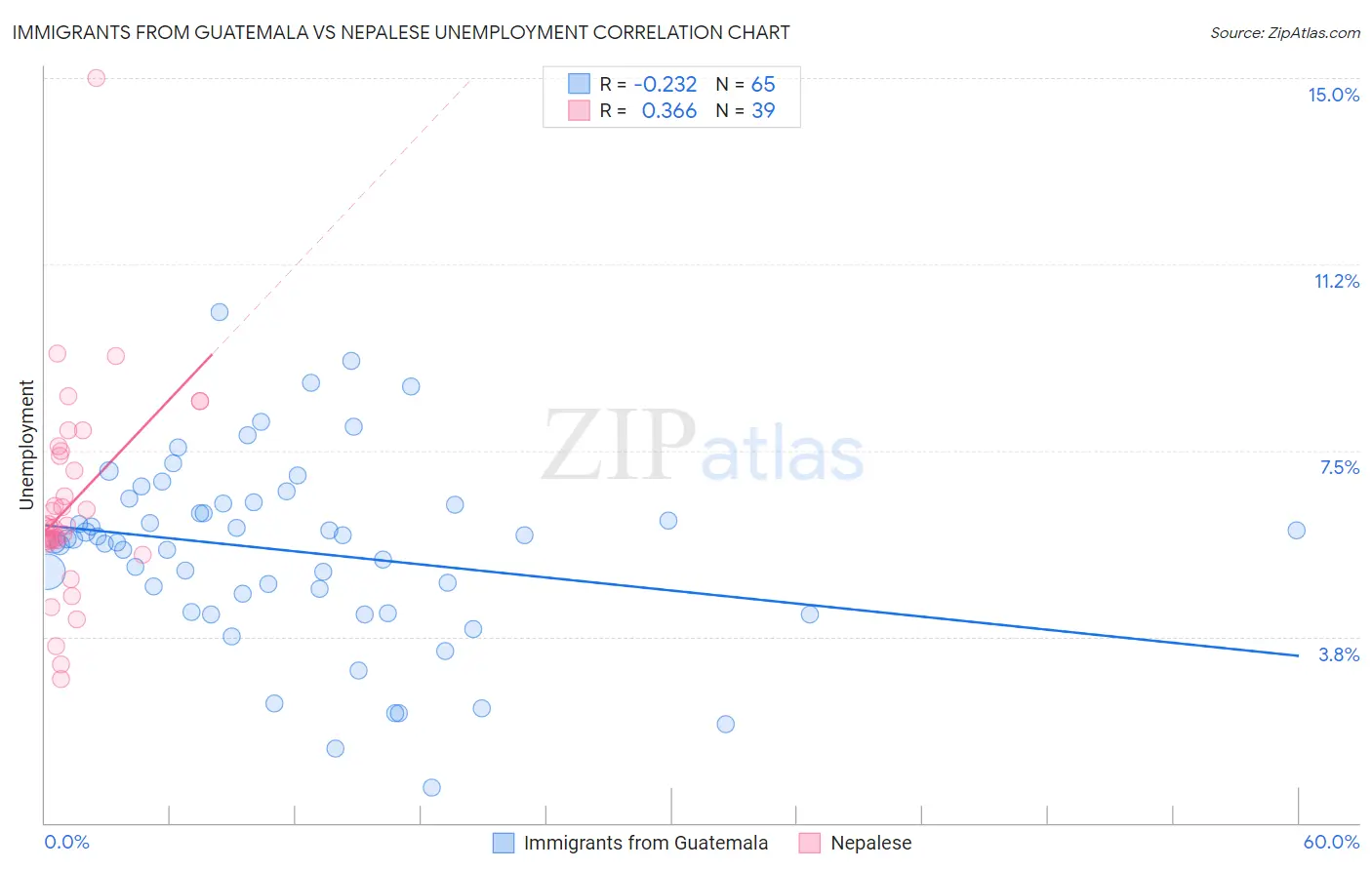 Immigrants from Guatemala vs Nepalese Unemployment