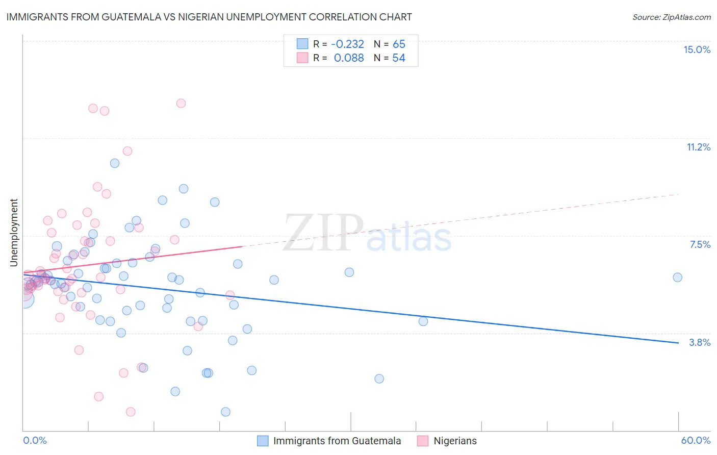 Immigrants from Guatemala vs Nigerian Unemployment