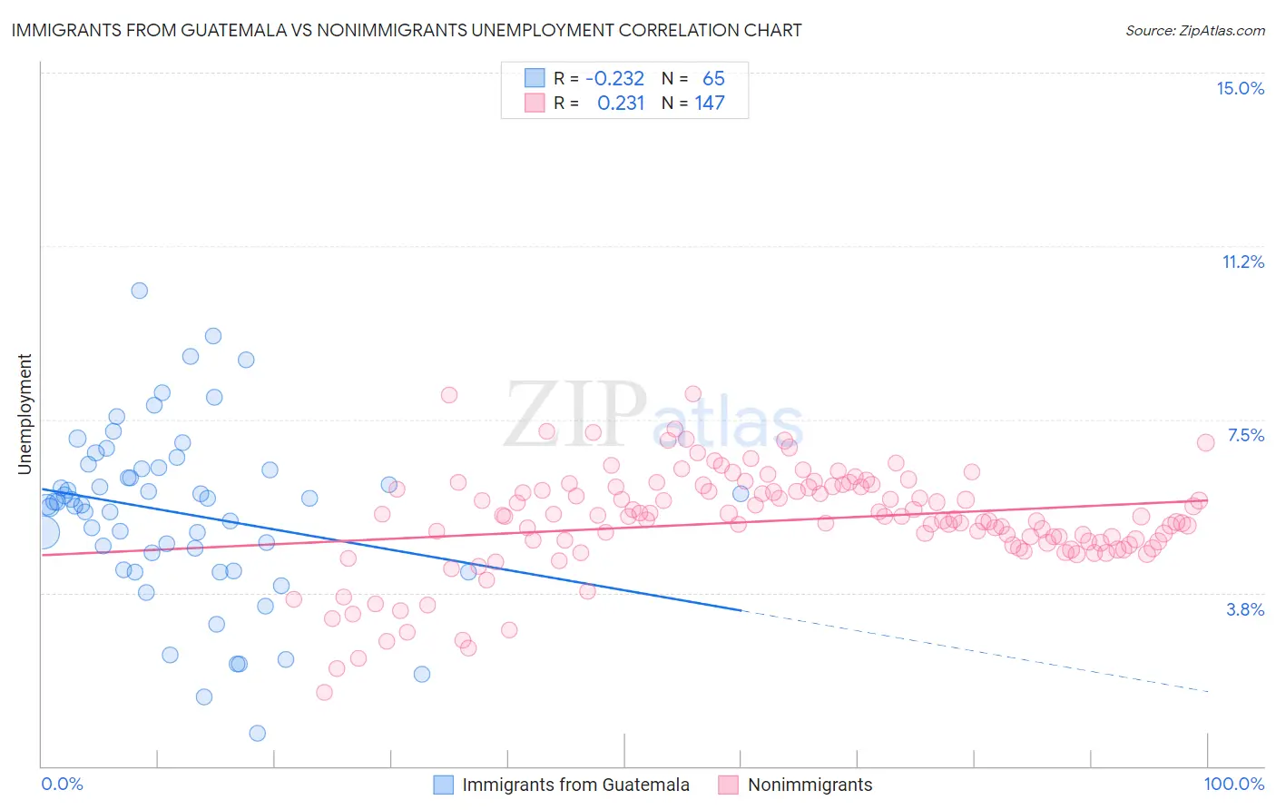 Immigrants from Guatemala vs Nonimmigrants Unemployment