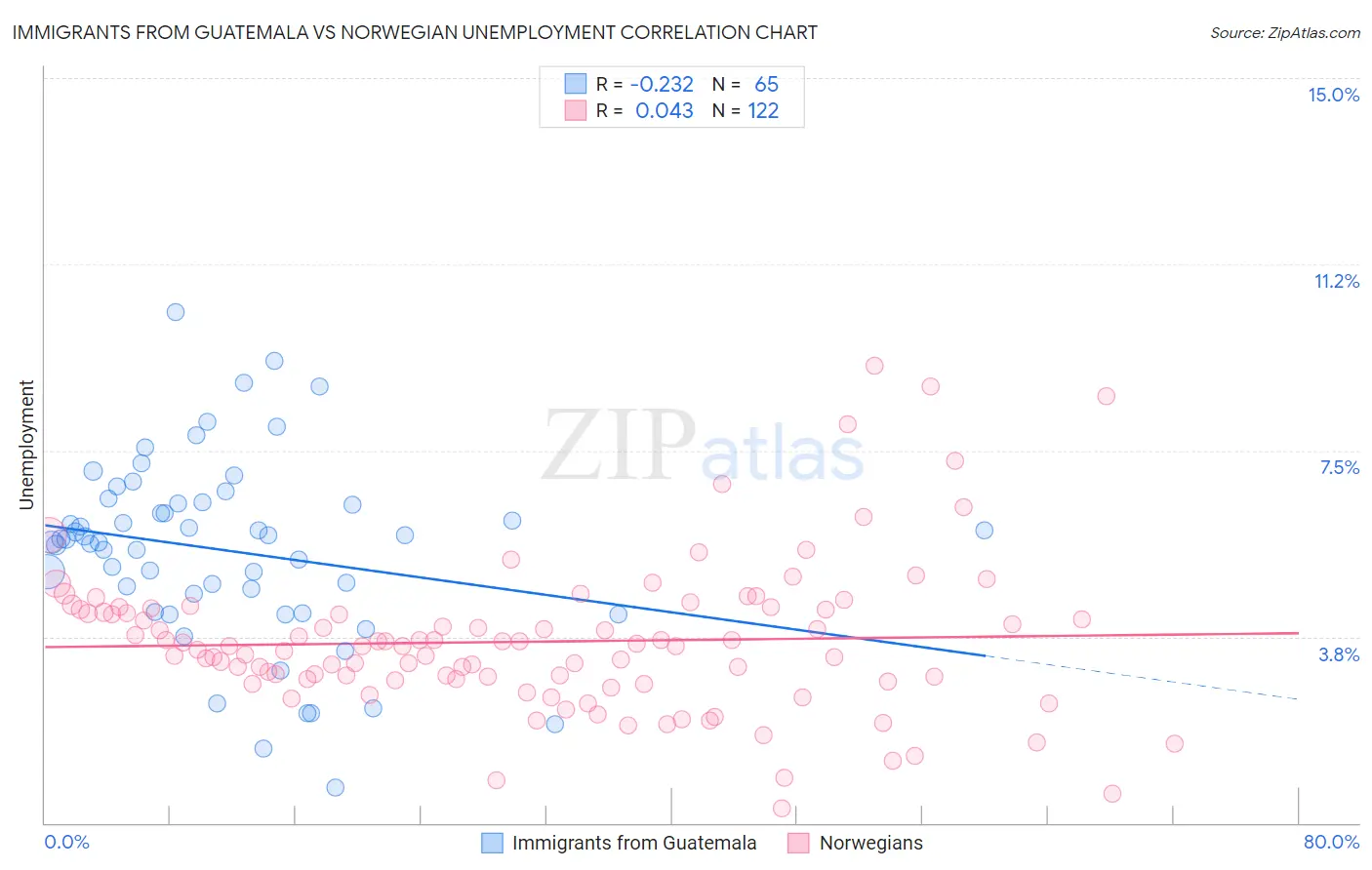 Immigrants from Guatemala vs Norwegian Unemployment