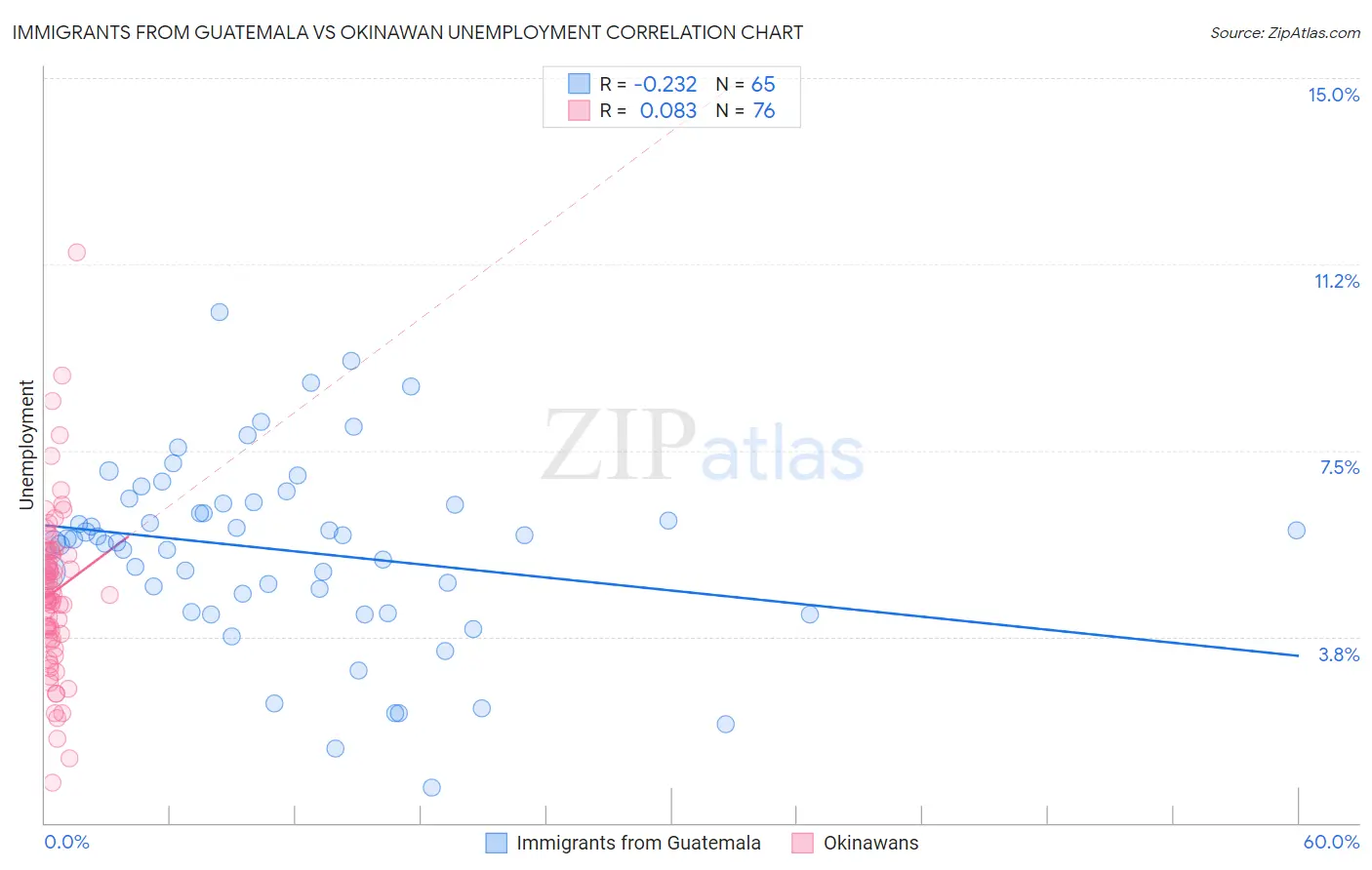 Immigrants from Guatemala vs Okinawan Unemployment