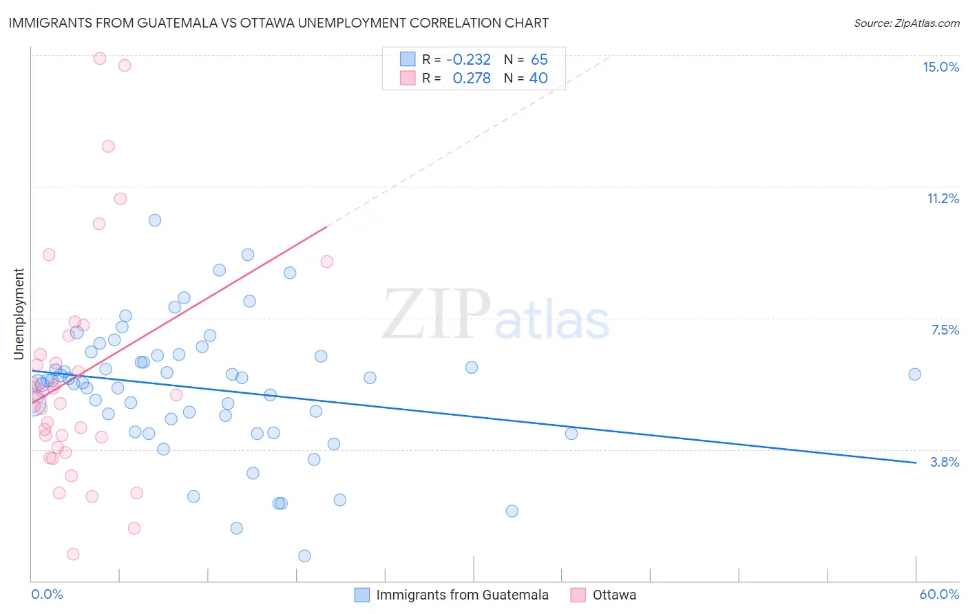 Immigrants from Guatemala vs Ottawa Unemployment
