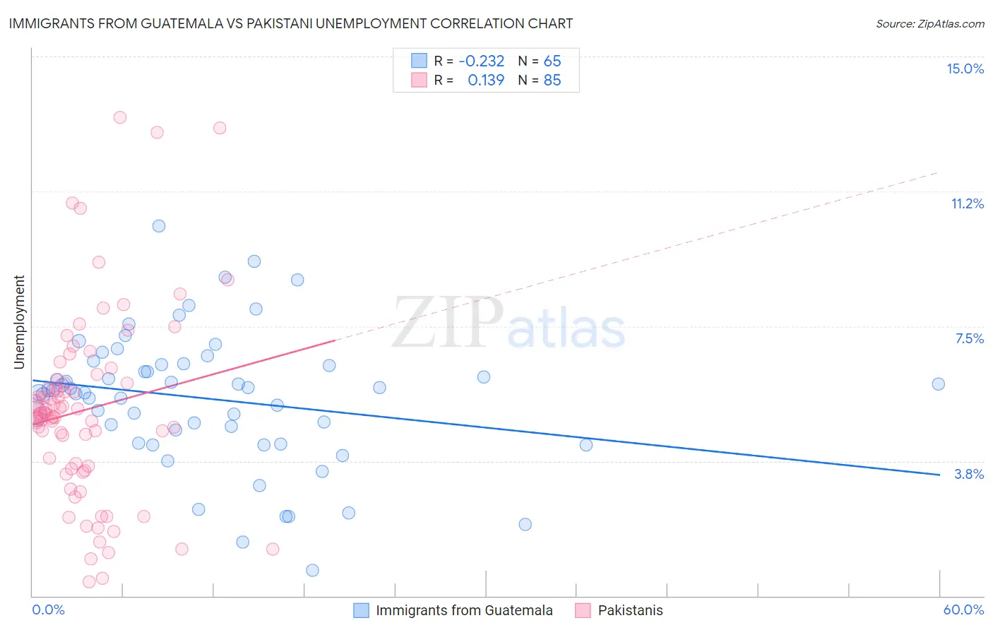 Immigrants from Guatemala vs Pakistani Unemployment