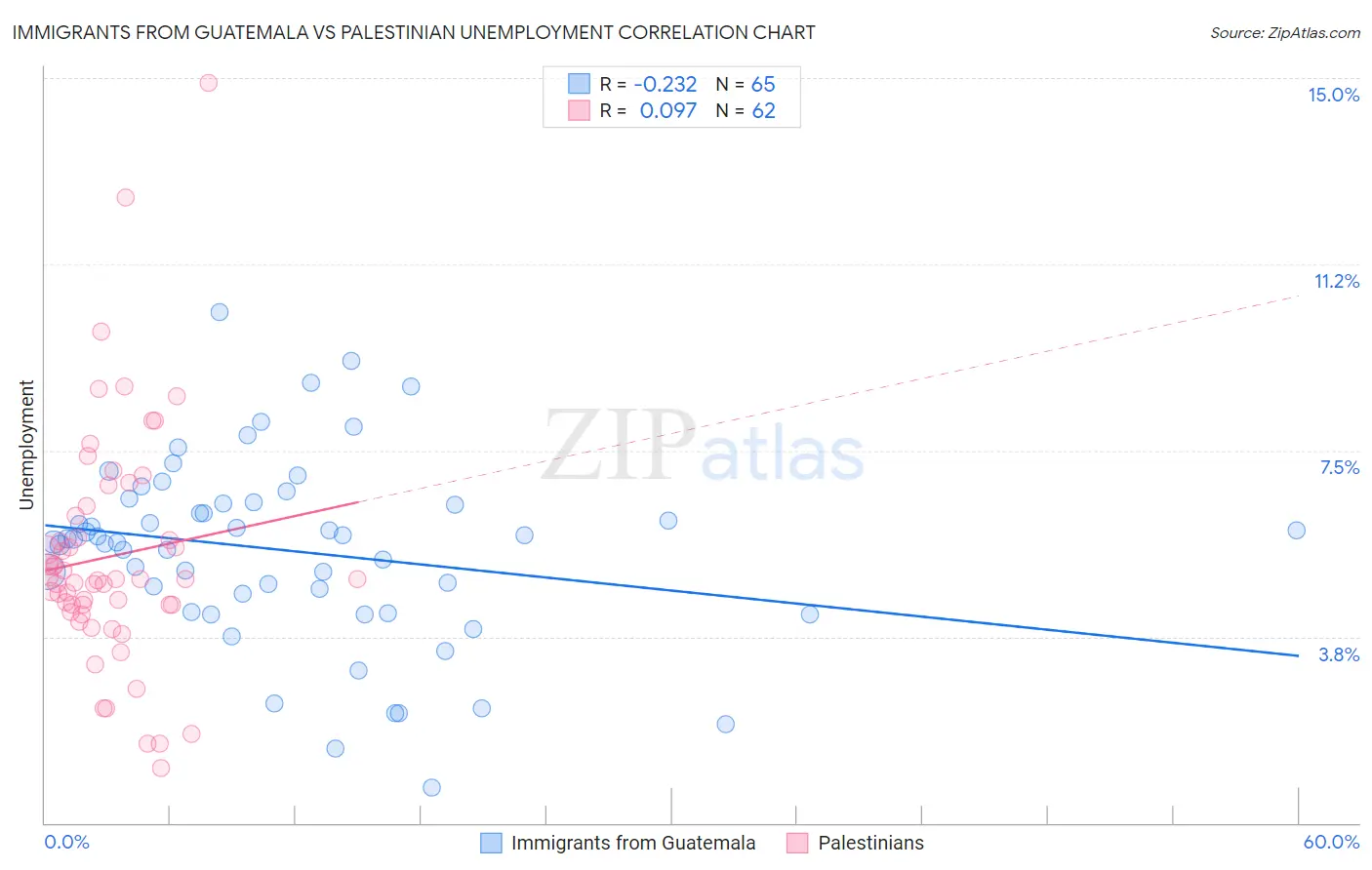Immigrants from Guatemala vs Palestinian Unemployment