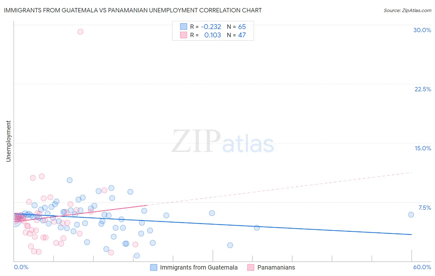 Immigrants from Guatemala vs Panamanian Unemployment