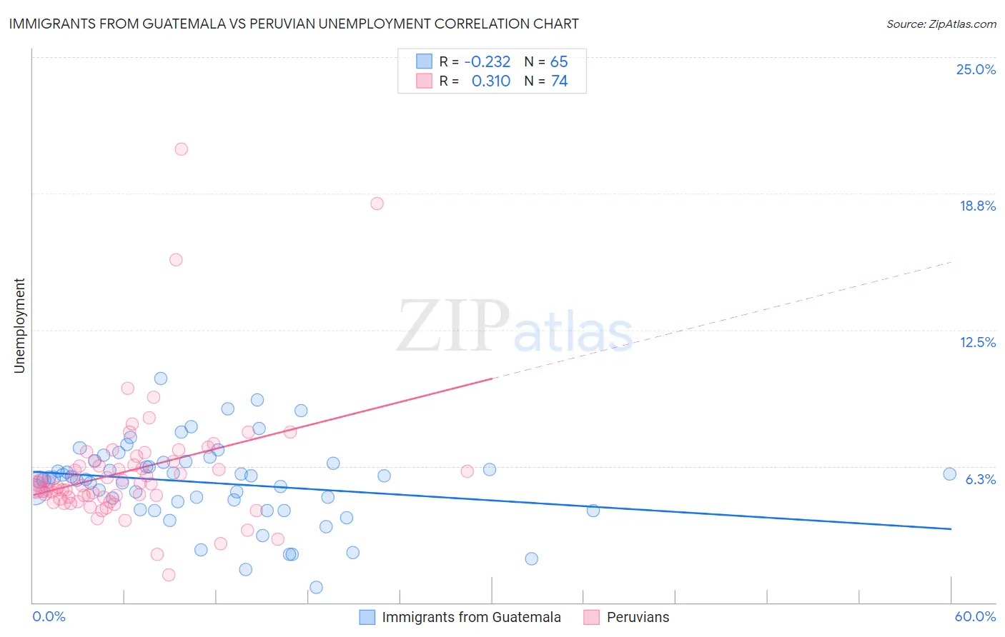 Immigrants from Guatemala vs Peruvian Unemployment