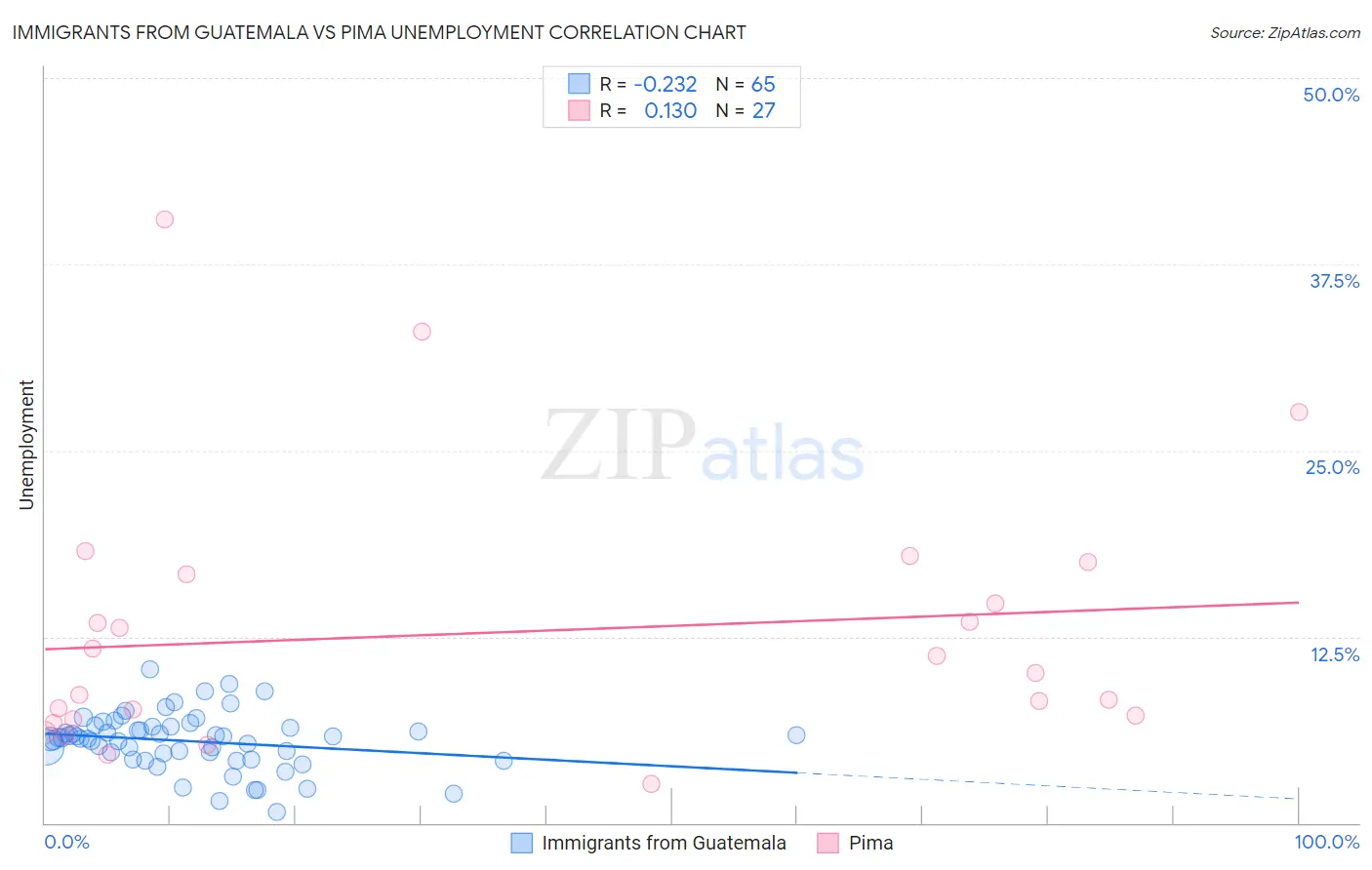 Immigrants from Guatemala vs Pima Unemployment