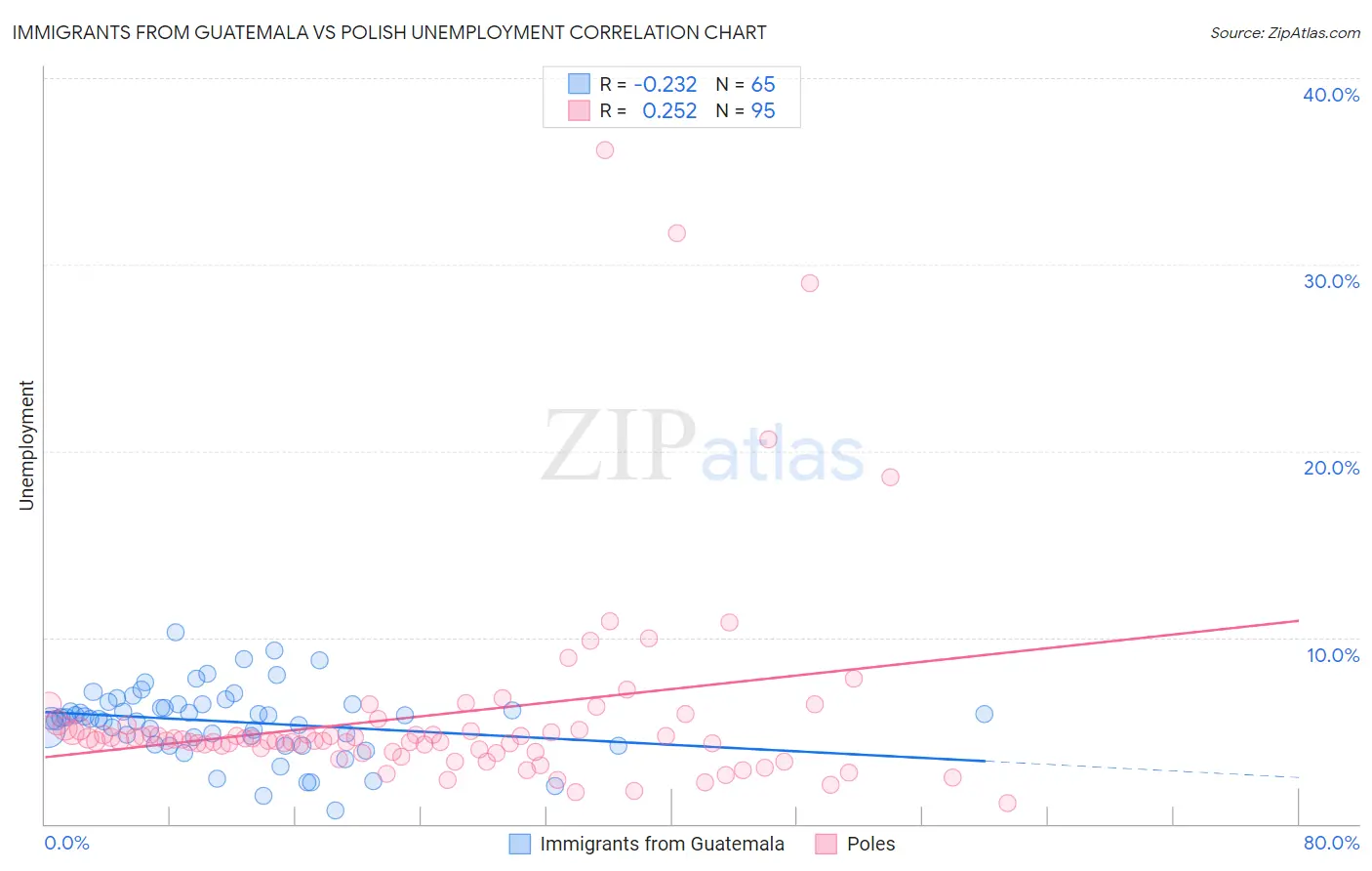 Immigrants from Guatemala vs Polish Unemployment