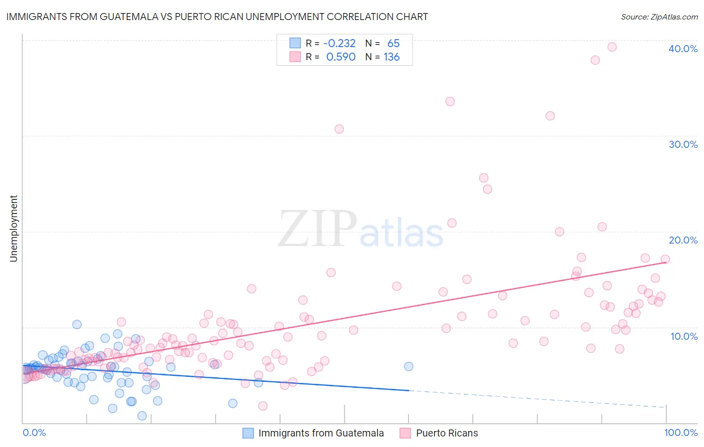 Immigrants from Guatemala vs Puerto Rican Unemployment