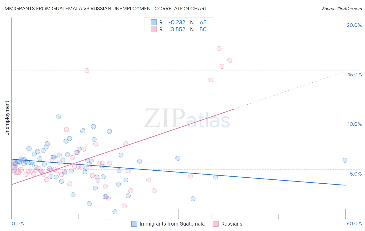 Immigrants from Guatemala vs Russian Unemployment