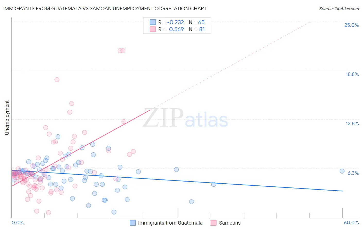 Immigrants from Guatemala vs Samoan Unemployment