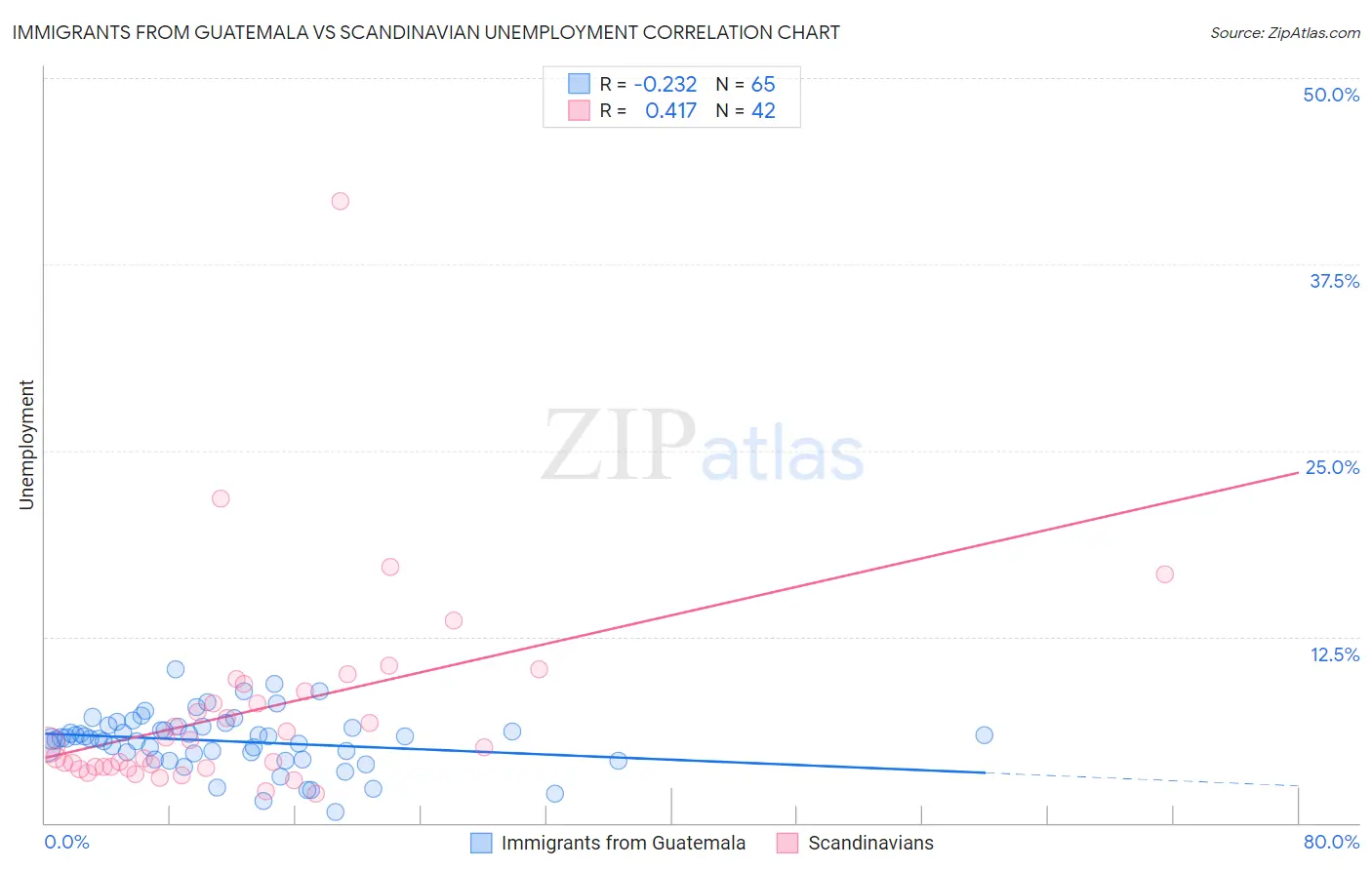 Immigrants from Guatemala vs Scandinavian Unemployment