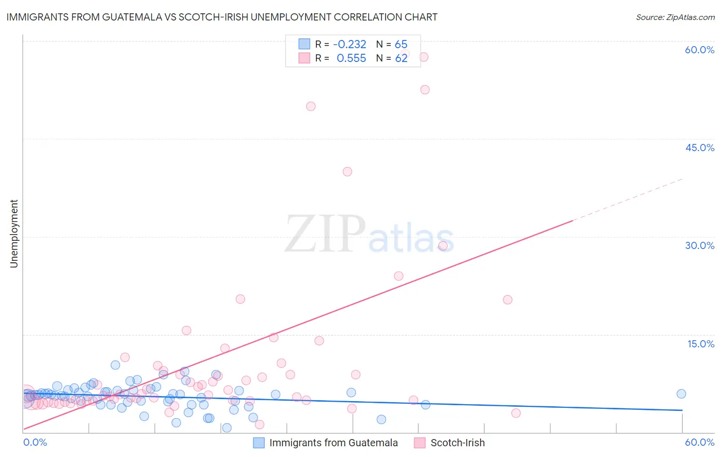 Immigrants from Guatemala vs Scotch-Irish Unemployment