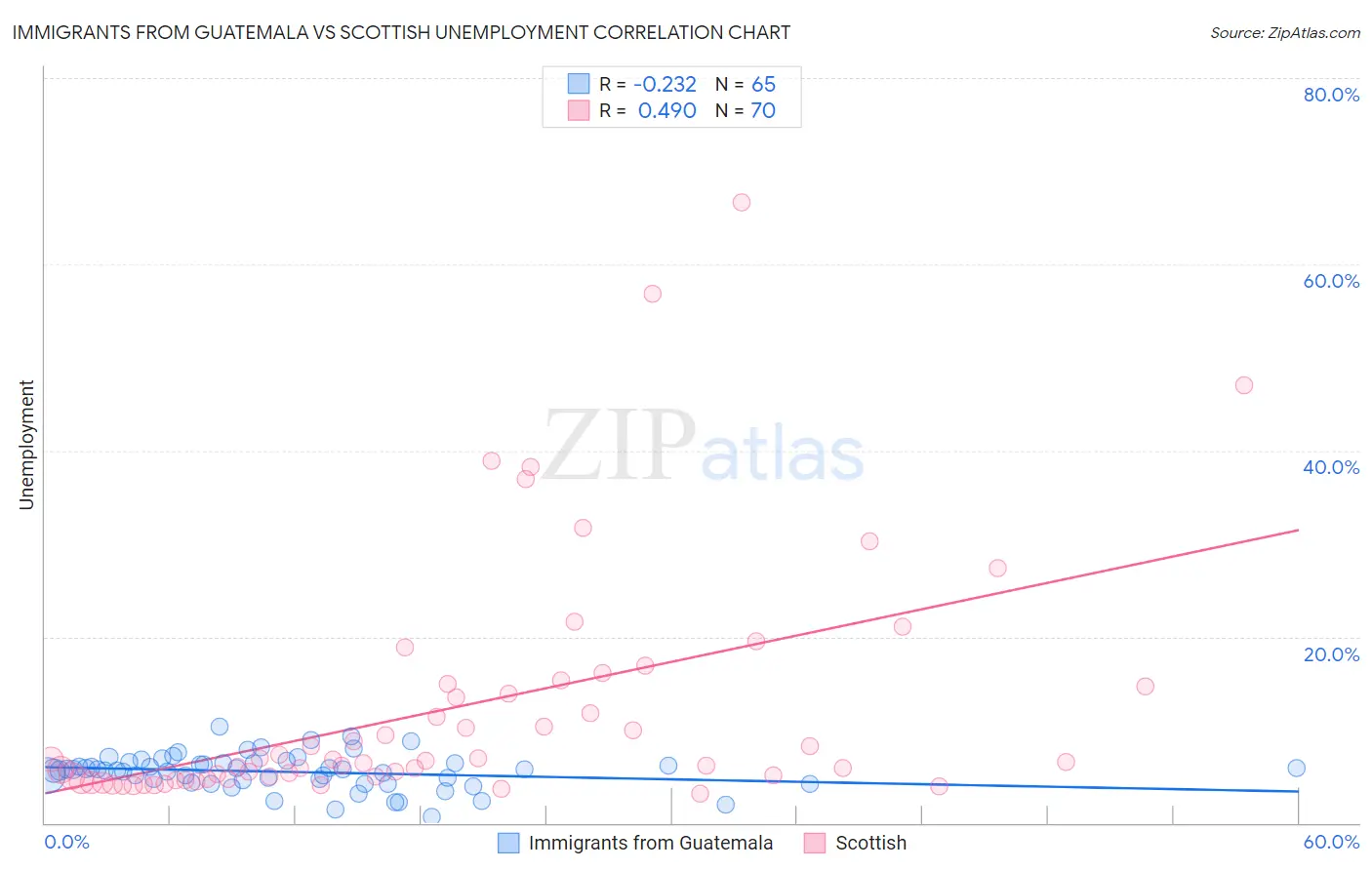 Immigrants from Guatemala vs Scottish Unemployment