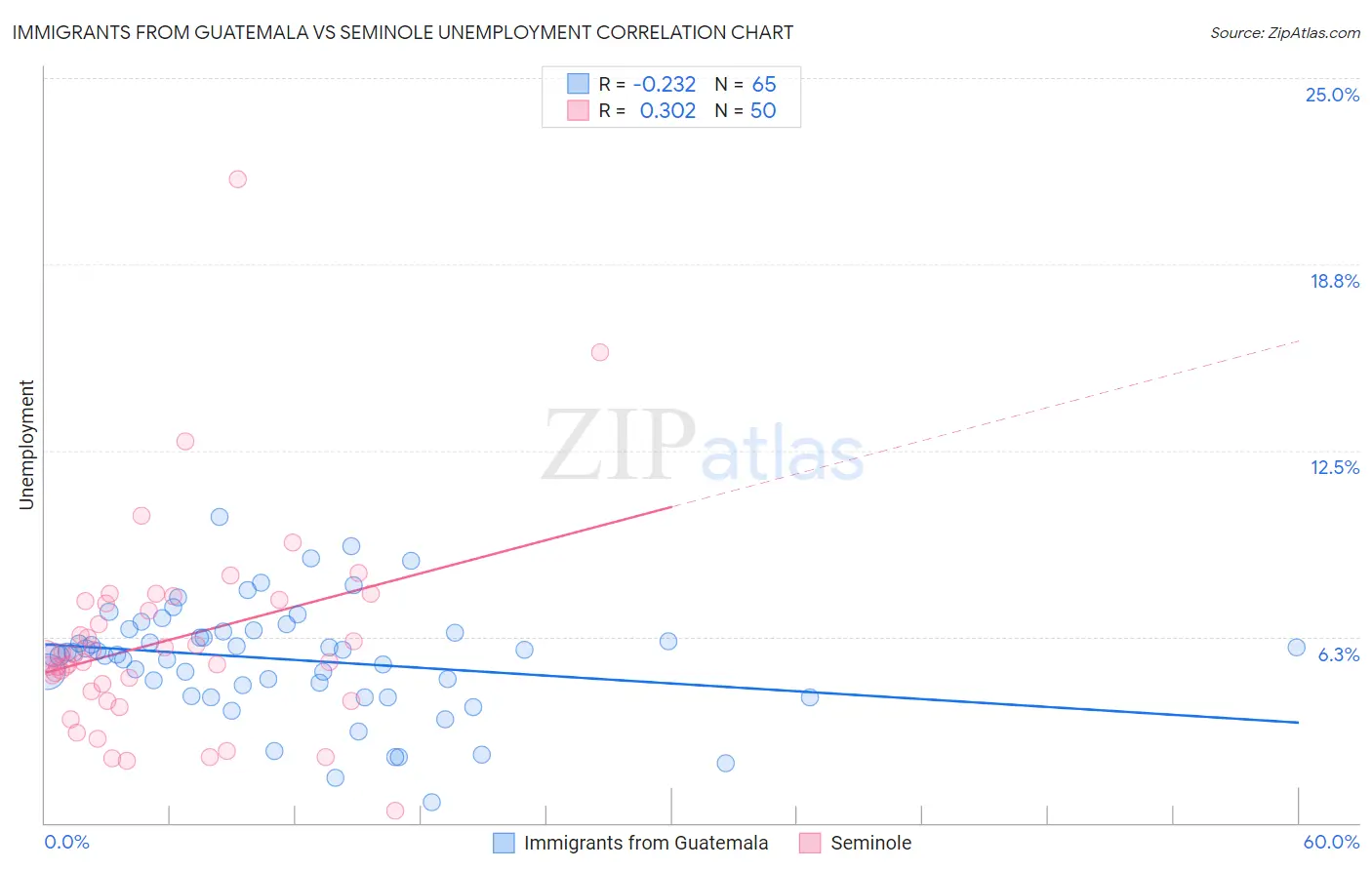 Immigrants from Guatemala vs Seminole Unemployment