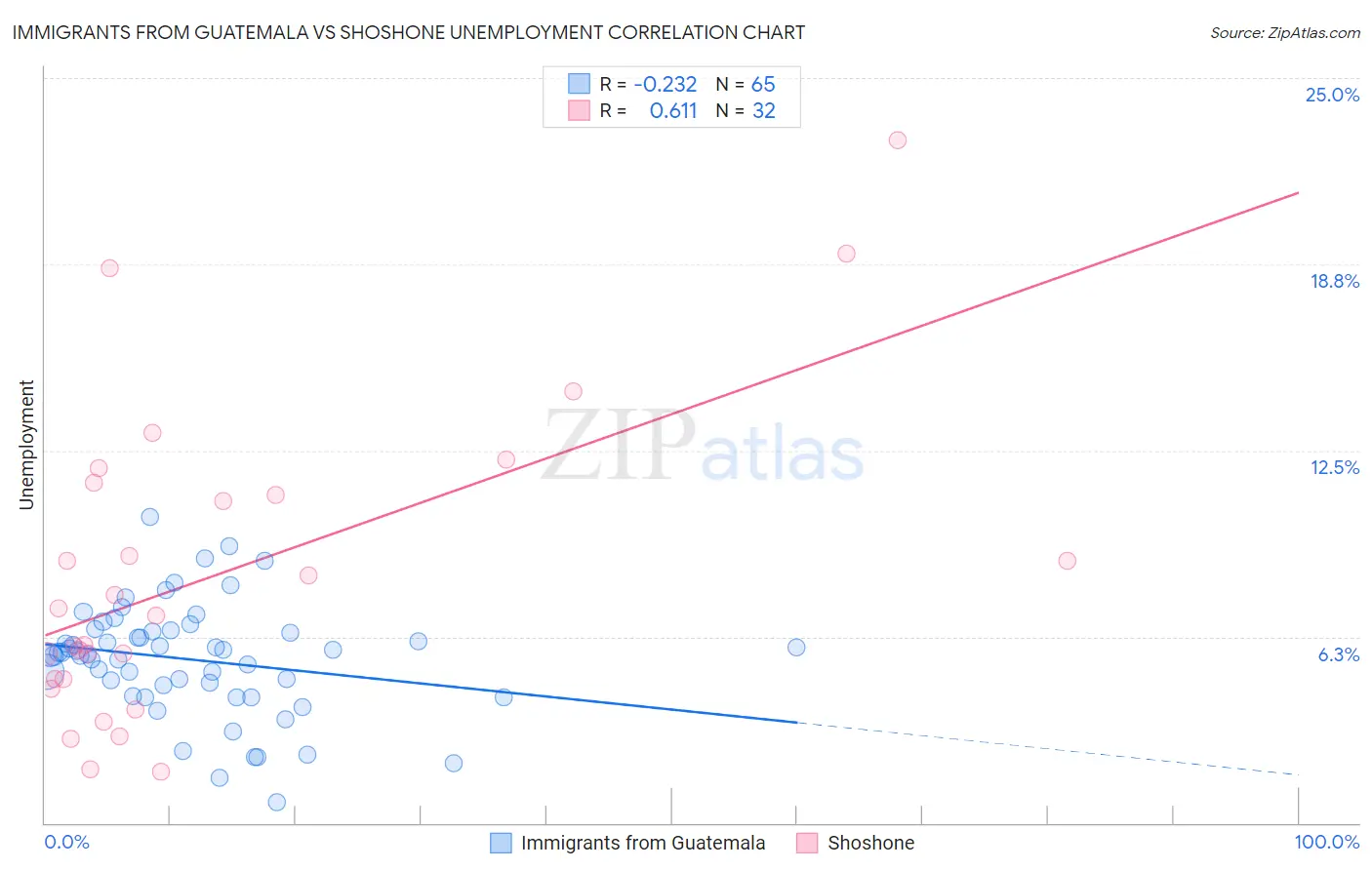 Immigrants from Guatemala vs Shoshone Unemployment