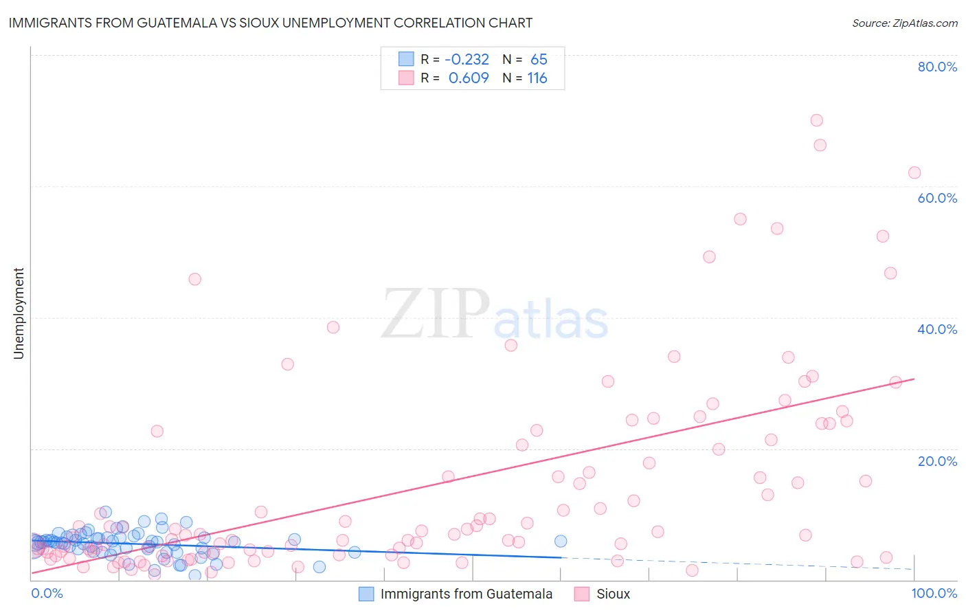 Immigrants from Guatemala vs Sioux Unemployment