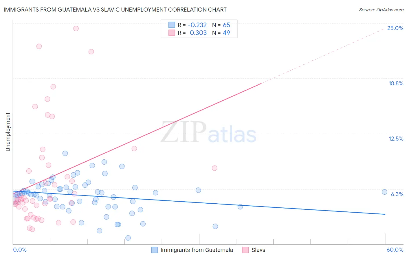 Immigrants from Guatemala vs Slavic Unemployment