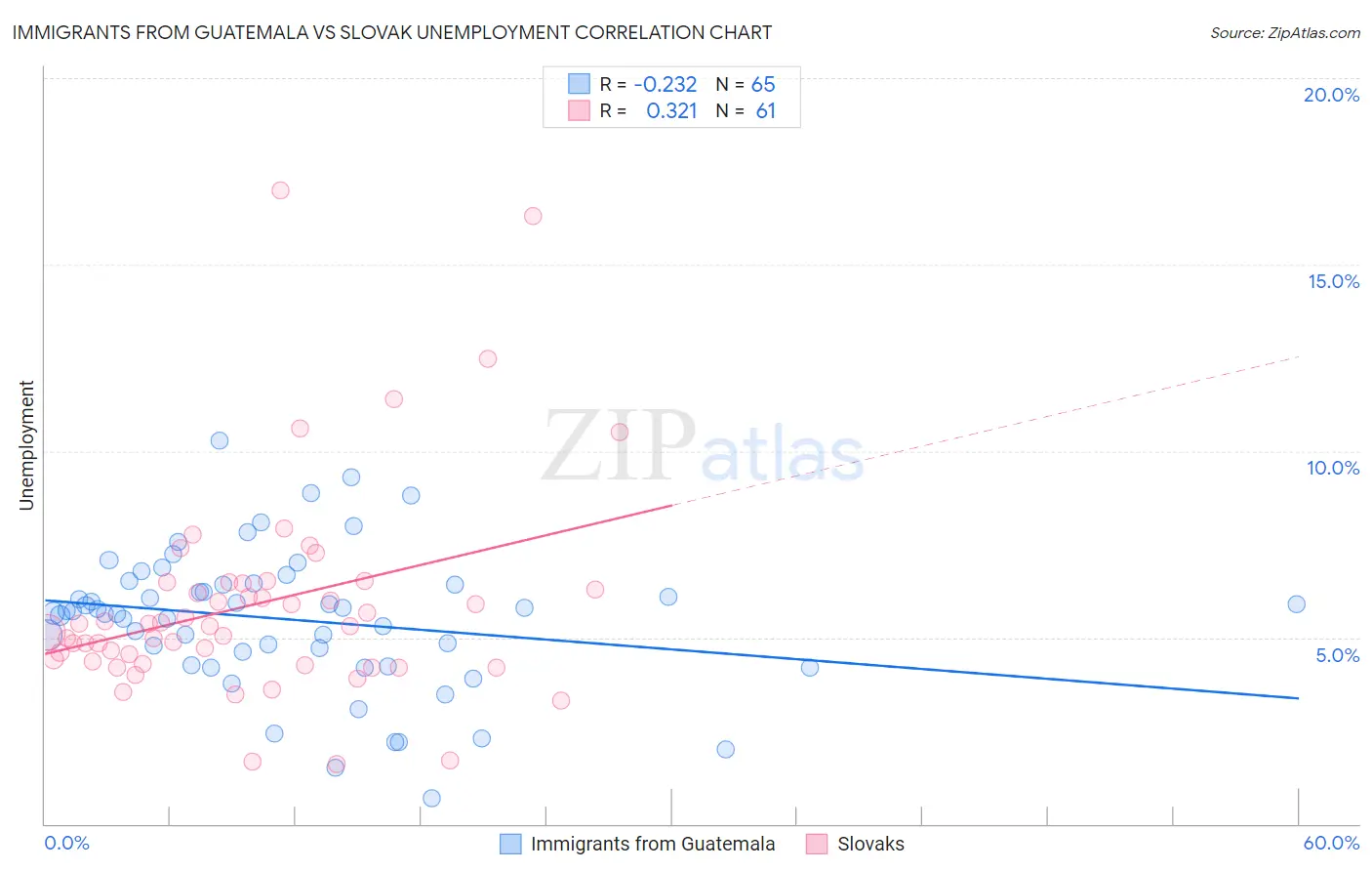 Immigrants from Guatemala vs Slovak Unemployment