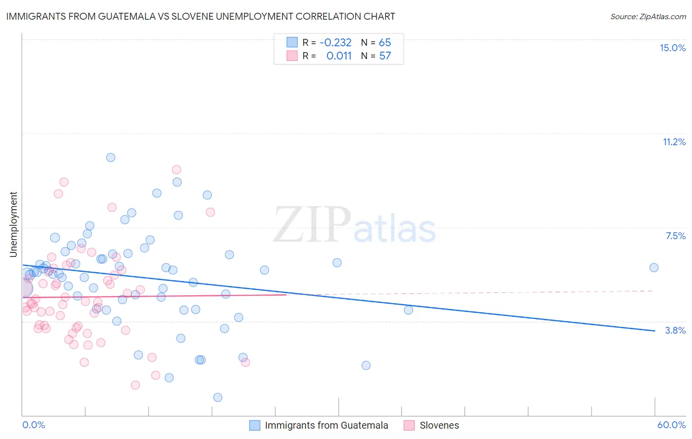 Immigrants from Guatemala vs Slovene Unemployment