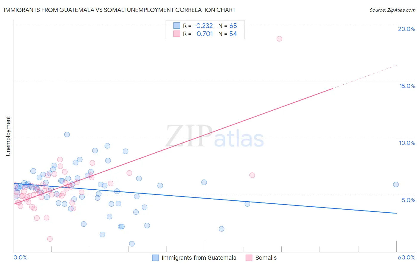 Immigrants from Guatemala vs Somali Unemployment