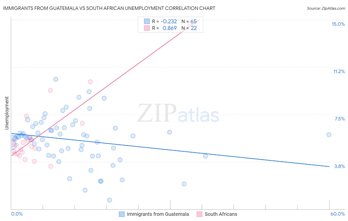 Immigrants from Guatemala vs South African Unemployment