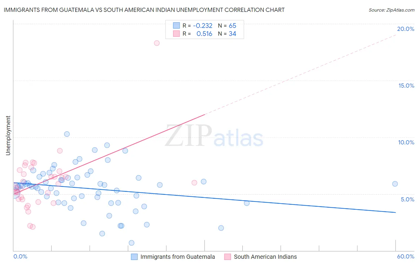 Immigrants from Guatemala vs South American Indian Unemployment