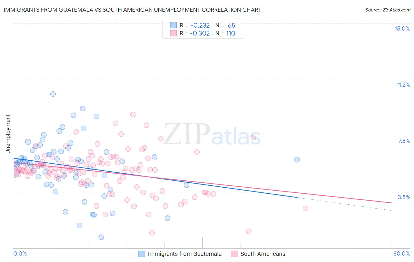 Immigrants from Guatemala vs South American Unemployment