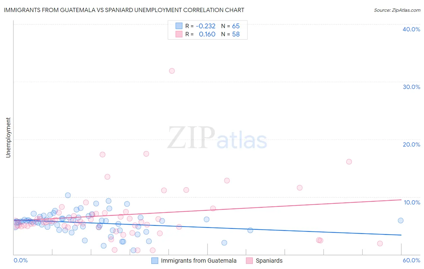 Immigrants from Guatemala vs Spaniard Unemployment