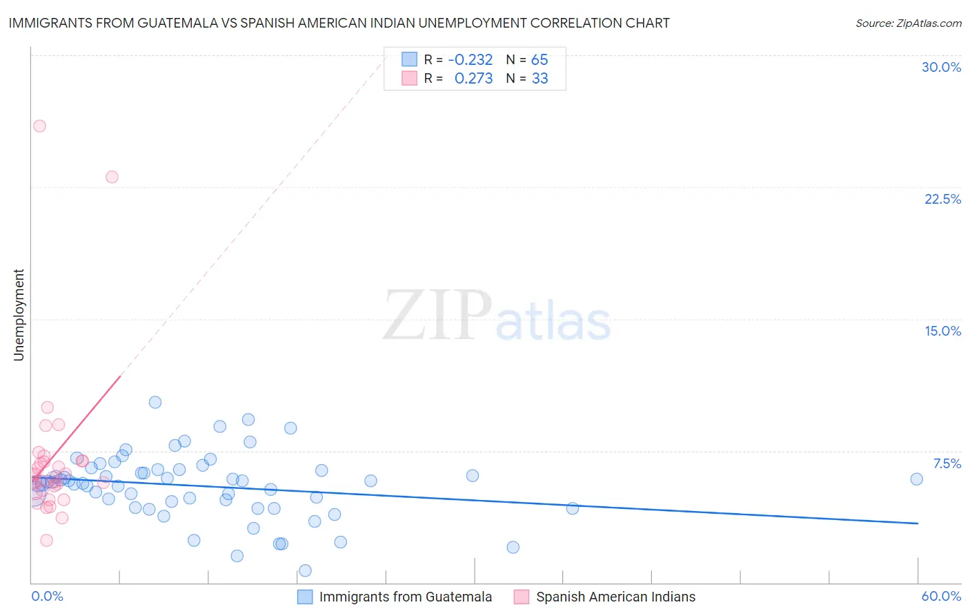 Immigrants from Guatemala vs Spanish American Indian Unemployment