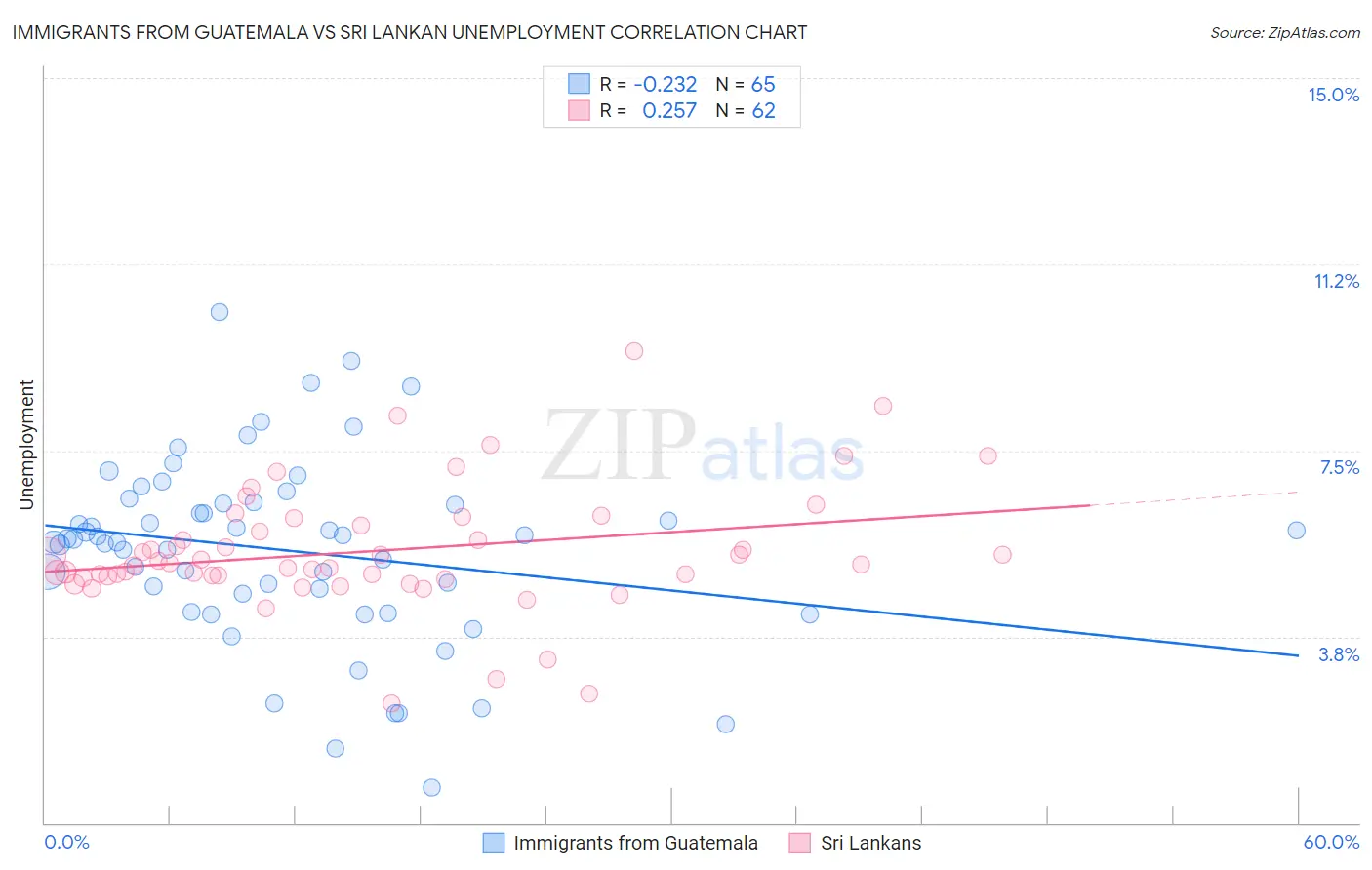 Immigrants from Guatemala vs Sri Lankan Unemployment