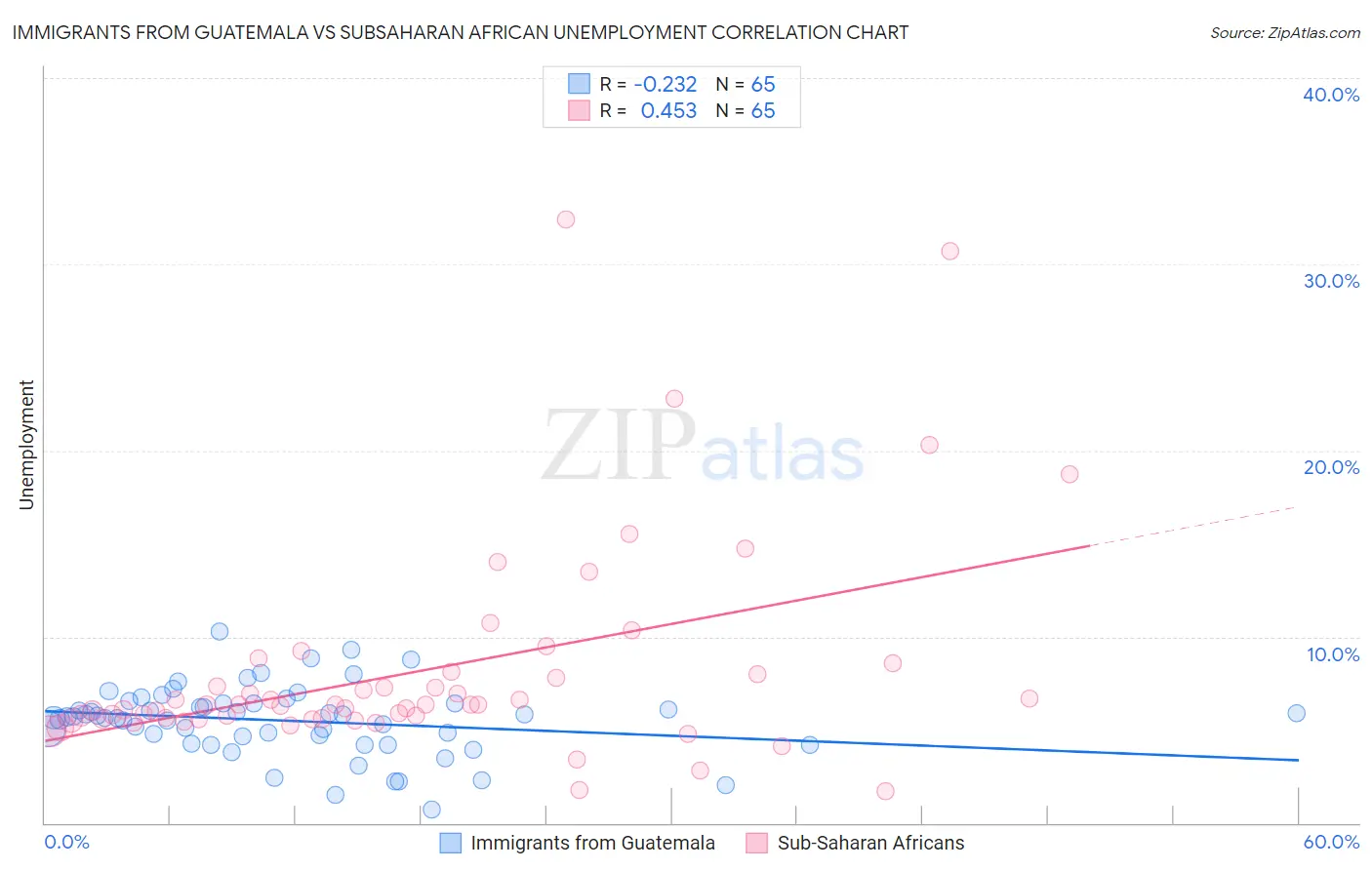 Immigrants from Guatemala vs Subsaharan African Unemployment