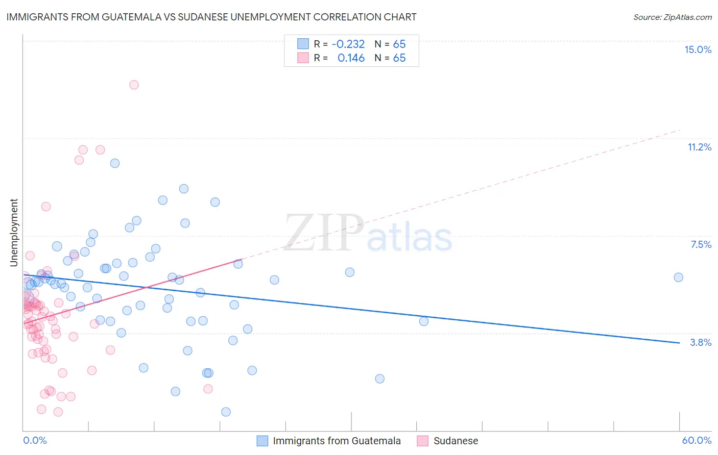 Immigrants from Guatemala vs Sudanese Unemployment