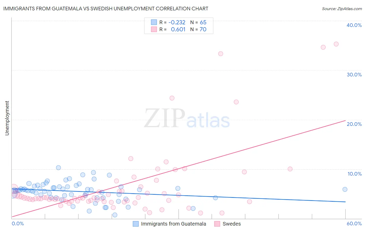 Immigrants from Guatemala vs Swedish Unemployment