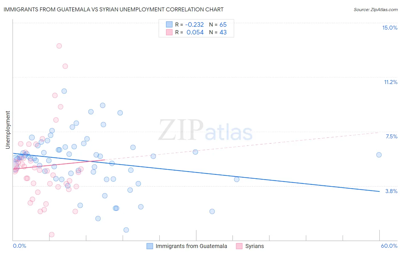 Immigrants from Guatemala vs Syrian Unemployment