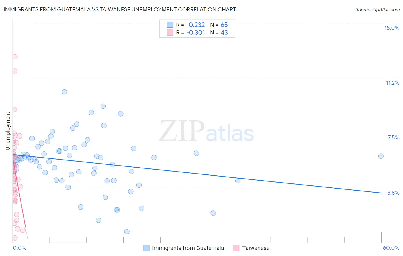 Immigrants from Guatemala vs Taiwanese Unemployment
