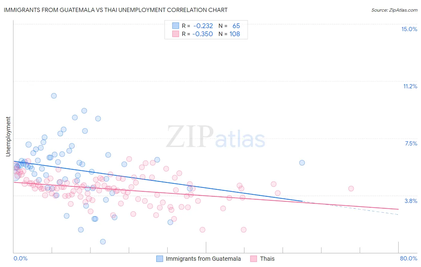 Immigrants from Guatemala vs Thai Unemployment