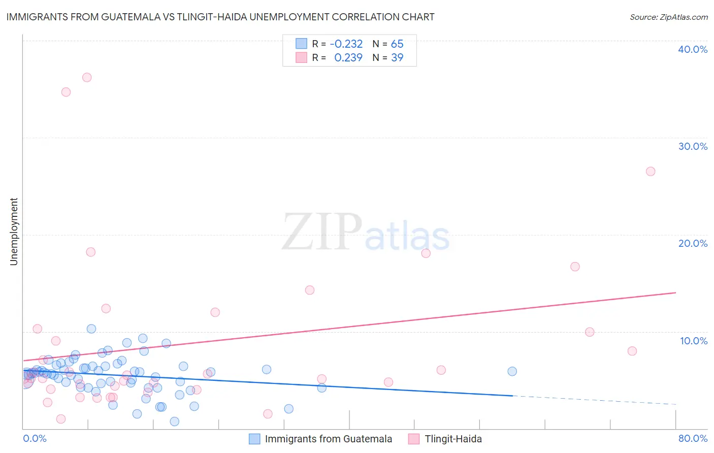 Immigrants from Guatemala vs Tlingit-Haida Unemployment