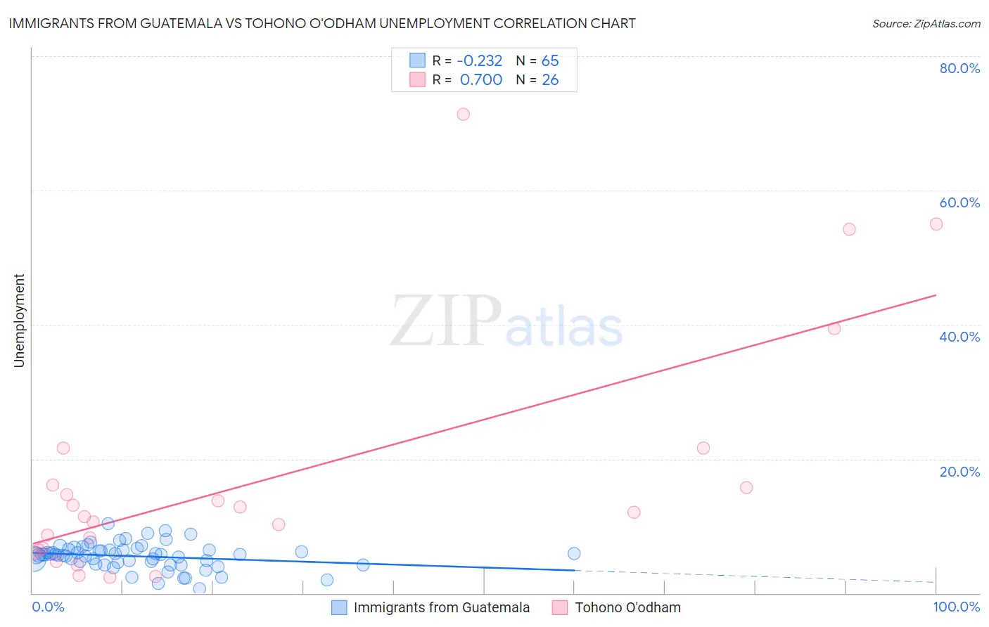 Immigrants from Guatemala vs Tohono O'odham Unemployment