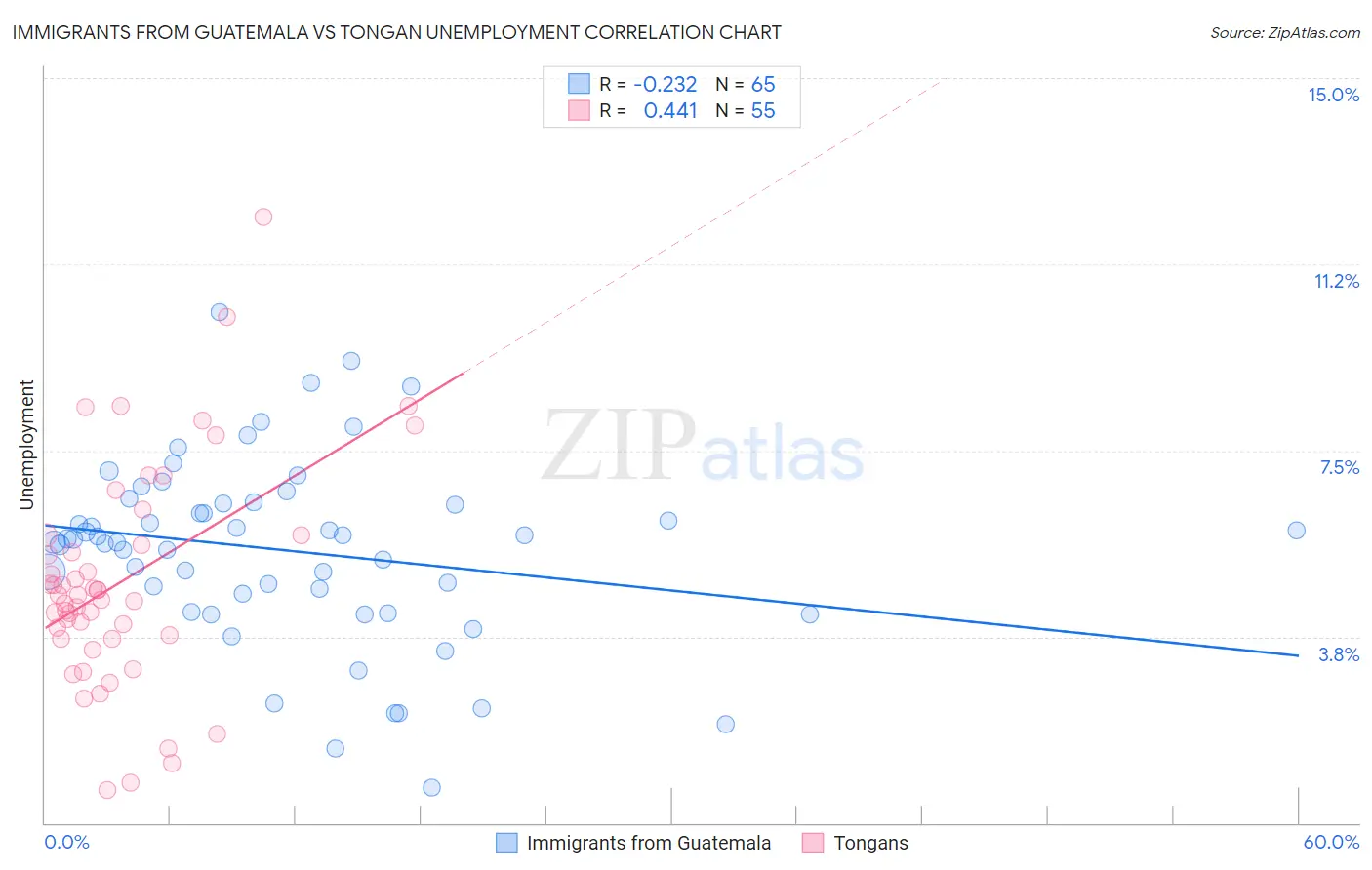 Immigrants from Guatemala vs Tongan Unemployment
