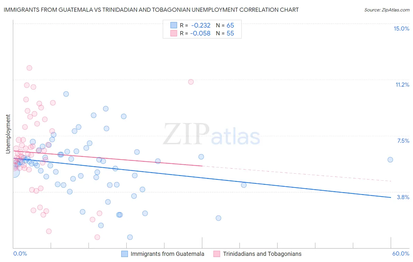 Immigrants from Guatemala vs Trinidadian and Tobagonian Unemployment