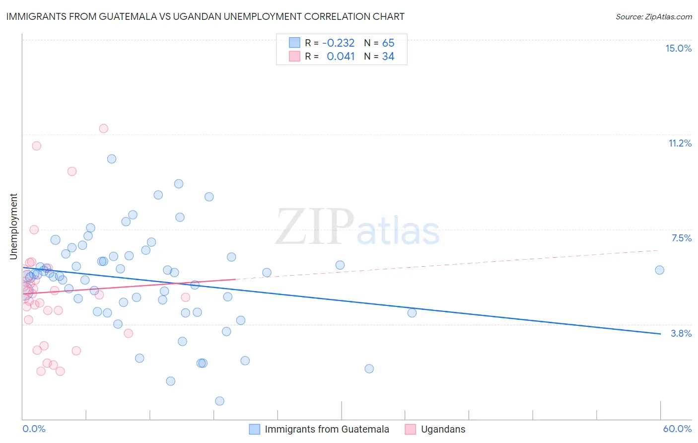 Immigrants from Guatemala vs Ugandan Unemployment